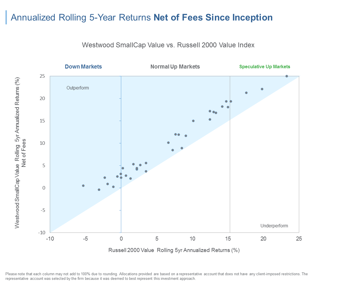 WestwooodSmallCapValuevsRussell2000ValueIndex