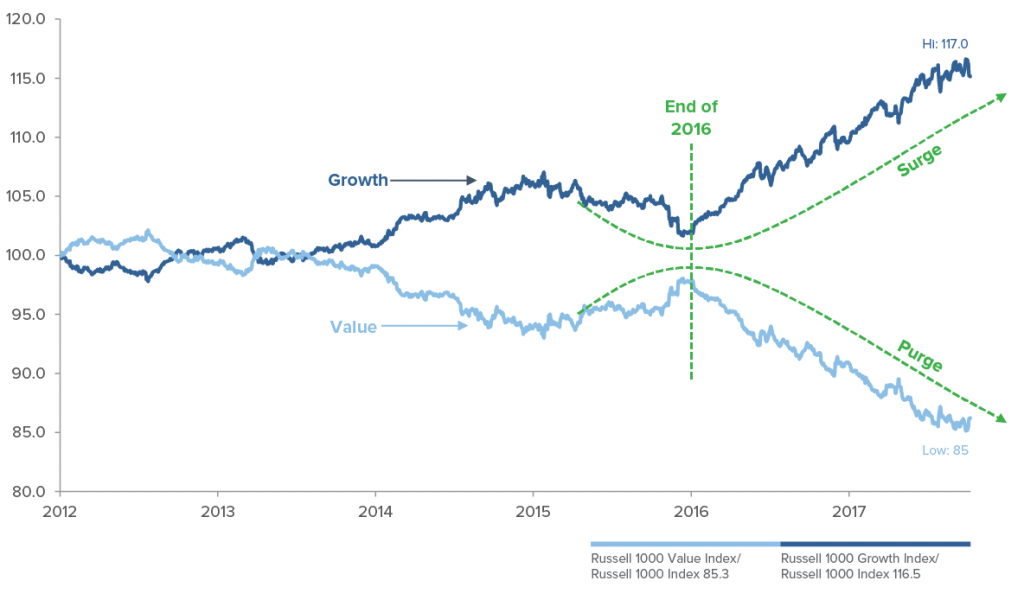 Russell1000GrowthandValuerelativepriceperformance(vsRussell