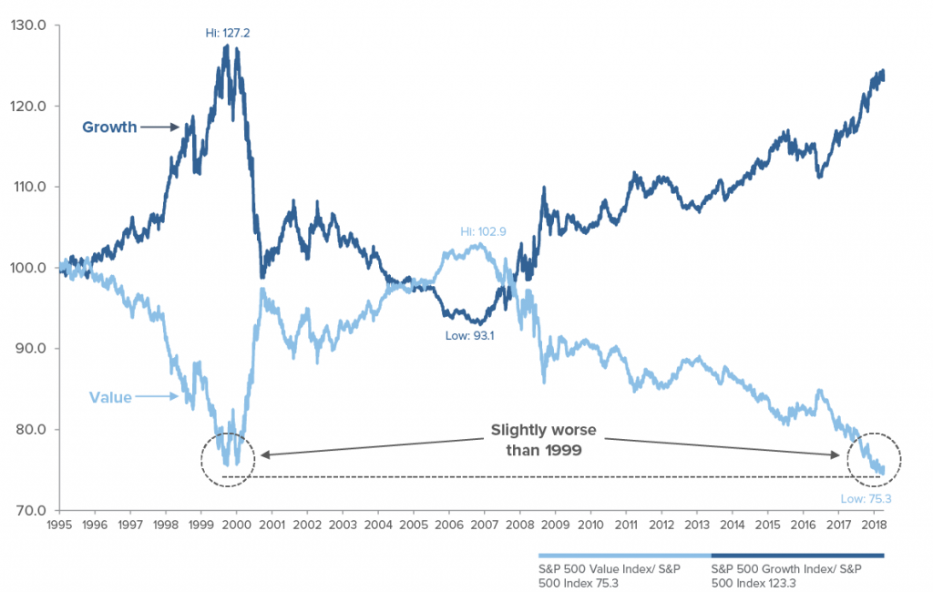 S&p-500-growth-and-value-relative-price-performance-(vs-s&p-500)-past 