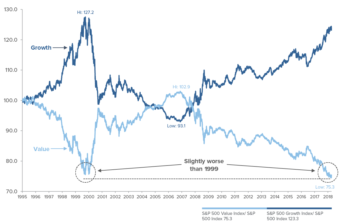 Value stocks. S&P 500 growth. Value stocks vs growth stocks. Growth stocks and value stocks график. Value vs growth.