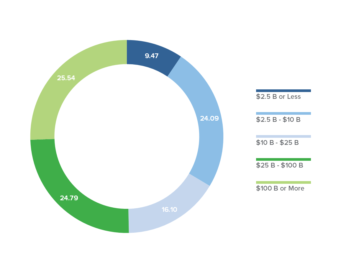 AllCapValueMarketCapDistribution