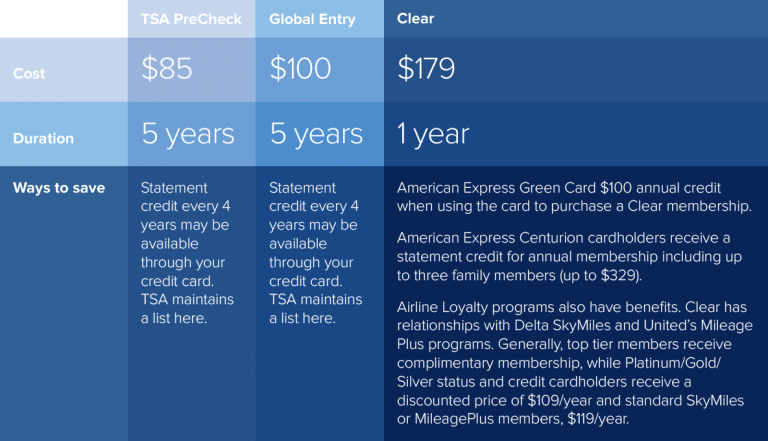 TSA PreCheck Global Entry Clear Cost Comparison Table 768x441 
