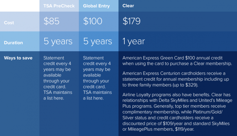 TSA PreCheck Global Entry Clear Cost Comparison Table Westwoodgroup