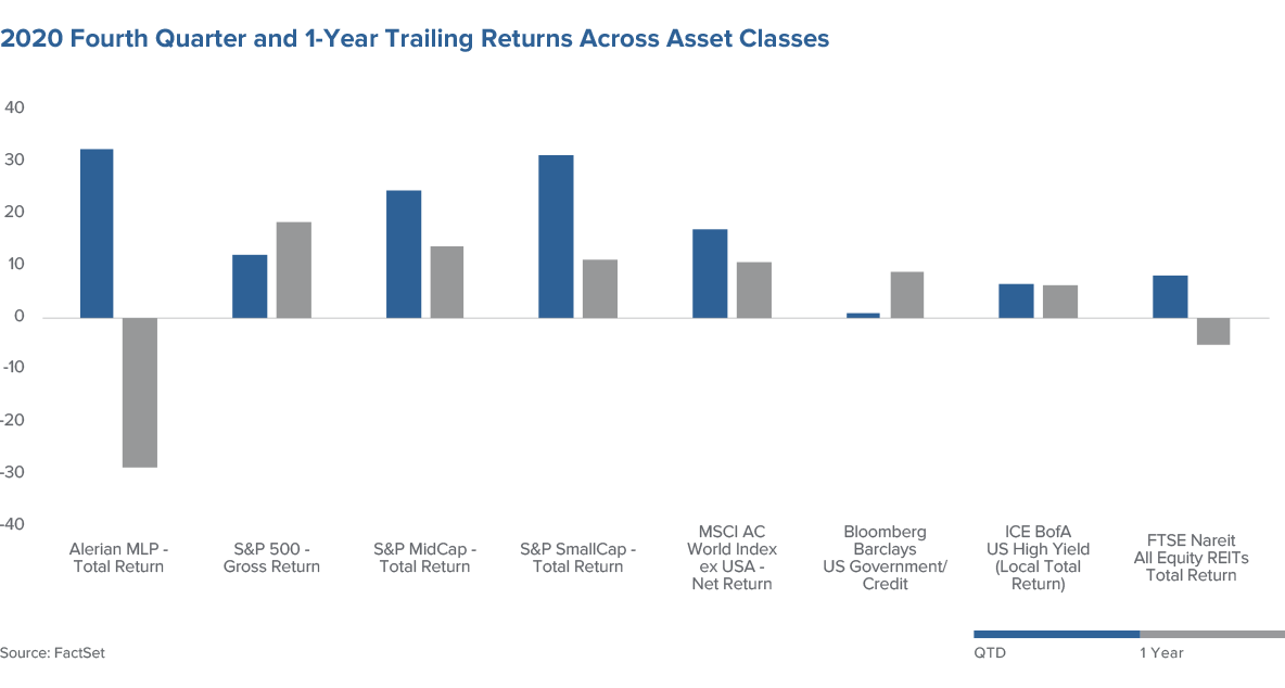 Capital Markets Outlook Fourth Quarter 2020 Review — Insights