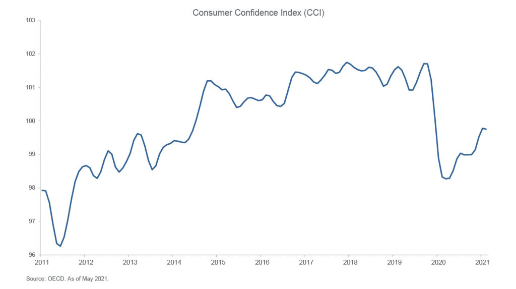 ConsumerConfidenceIndex(CCI)